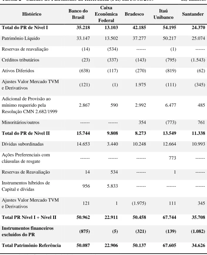 Tabela 2 - Cálculo do Patrimônio de Referência (PR) em 30/06/2009           R$ milhões  Histórico  Banco do  Brasil  Caixa  Econômica  Federal  Bradesco  Itaú  Unibanco  Santander  Total do PR de Nível I  35.218  13.103  42.185  54.195  24.370  Patrimônio 