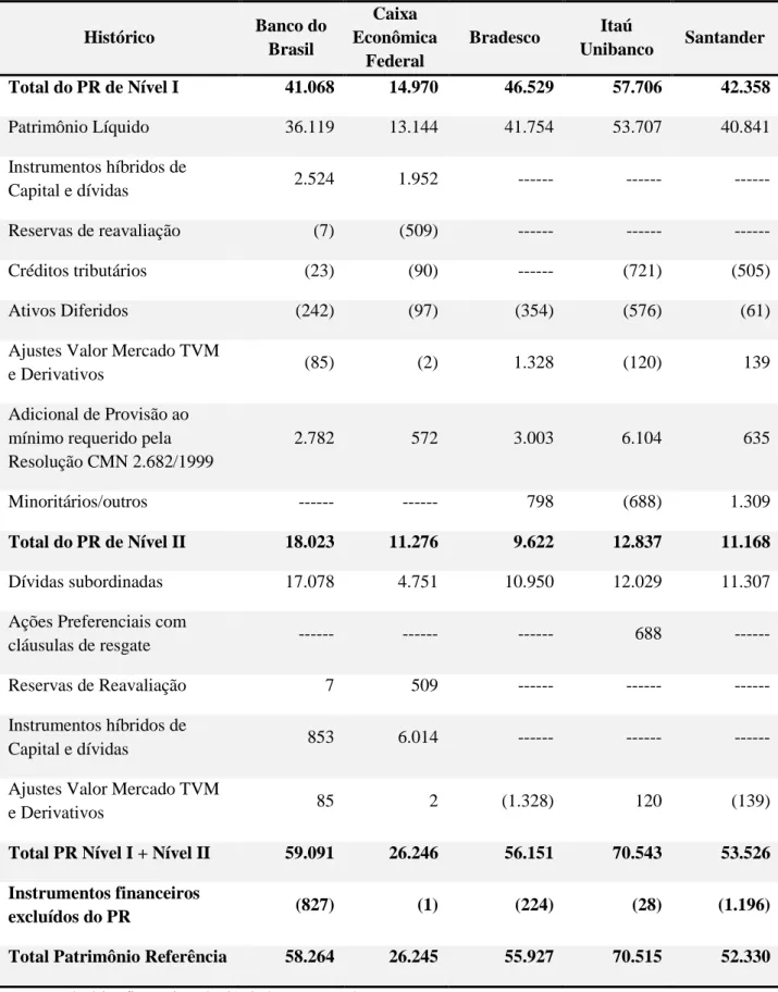 Tabela 3 - Cálculo do Patrimônio de Referência (PR) em 31/12/2009            R$ milhões  Histórico  Banco do  Brasil  Caixa  Econômica  Federal  Bradesco  Itaú  Unibanco  Santander  Total do PR de Nível I  41.068  14.970  46.529  57.706  42.358  Patrimônio