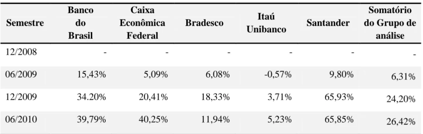 Tabela 10 – Evolução do Patrimônio de Referência (PR) em % com base em 12/2008  Semestre  Banco do  Brasil  Caixa  Econômica Federal  Bradesco  Itaú  Unibanco  Santander  Somatório  do Grupo de análise  12/2008  -  -  -  -  -  -  06/2009  15,43%  5,09%  6,
