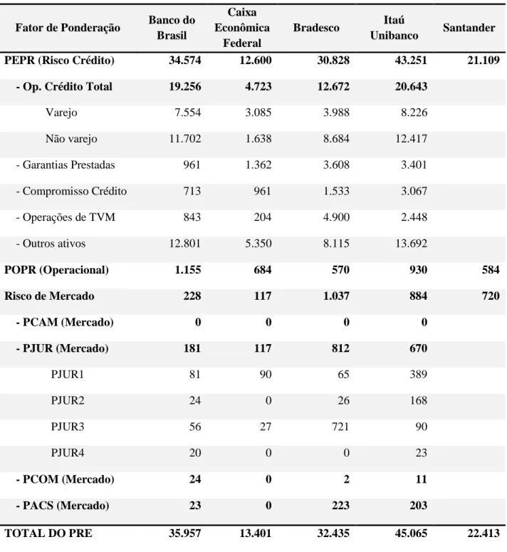 Tabela 12 - Cálculo do Patrimônio de Referência Exigido (PRE) em 30/06/2009  R$ milhões 