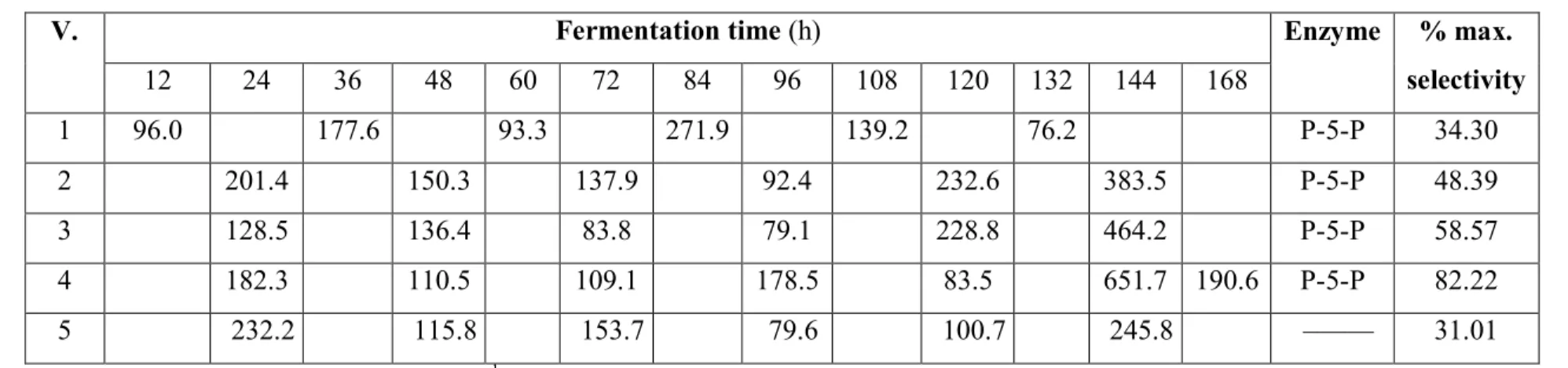 Table 2Gamma-aminobutyric acid production (µg ml -1 ) by microorganisms in aerobic conditions 