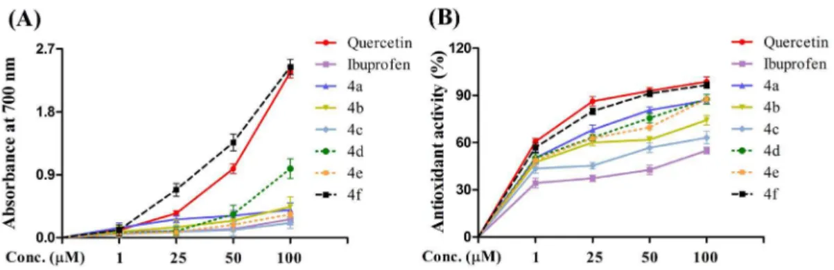 Figure 2. Efficacy of Ibuprofen and its derivatives measured in terms of (A) Reduction potential (B) DPPH radical scavenging activity in comparison with Quercetin