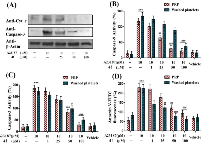 Figure 4. Effect of compound 4f on A23187 induced (A) Translocation of cytosolic cytochrome C and activation of caspase-3 (B) Caspase-9 and (C) Caspase-3 activities and (D) PS externalization in PRP and washed platelets