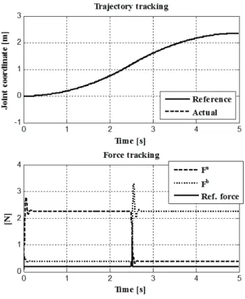 Fig. 4 – Final trajectory tracking and force tracking   in linear and noncompliant system