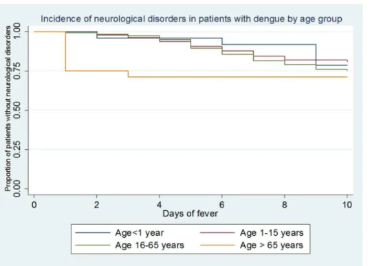 Table 2 shows the model with the biological variables only. Table 2 shows that higher serum protein concentrations, and lower lymphocyte counts were significantly associated with CNS signs