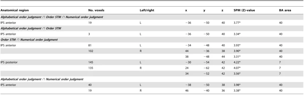 Table 3. Common sustained activation peaks (null conjunction) for the positional distance effects of order STM, alphabetical order judgment and numerical order judgment tasks with control of luminance judgment.