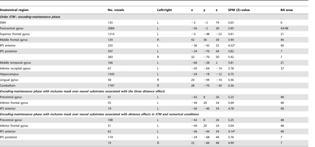 Table 4. Functional activation peaks for the encoding-maintenance phase of order STM tasks.