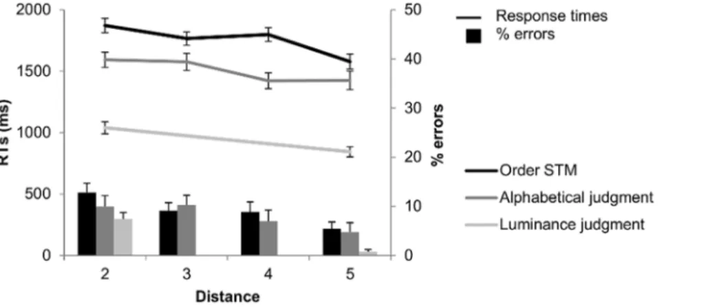 Figure 2. Response times and errors percentage for the order judgment tasks. Behavioral performances in order STM, alphabetical judgment, and luminance judgment tasks, as a function of positional, alphabetical and luminance distance, respectively.