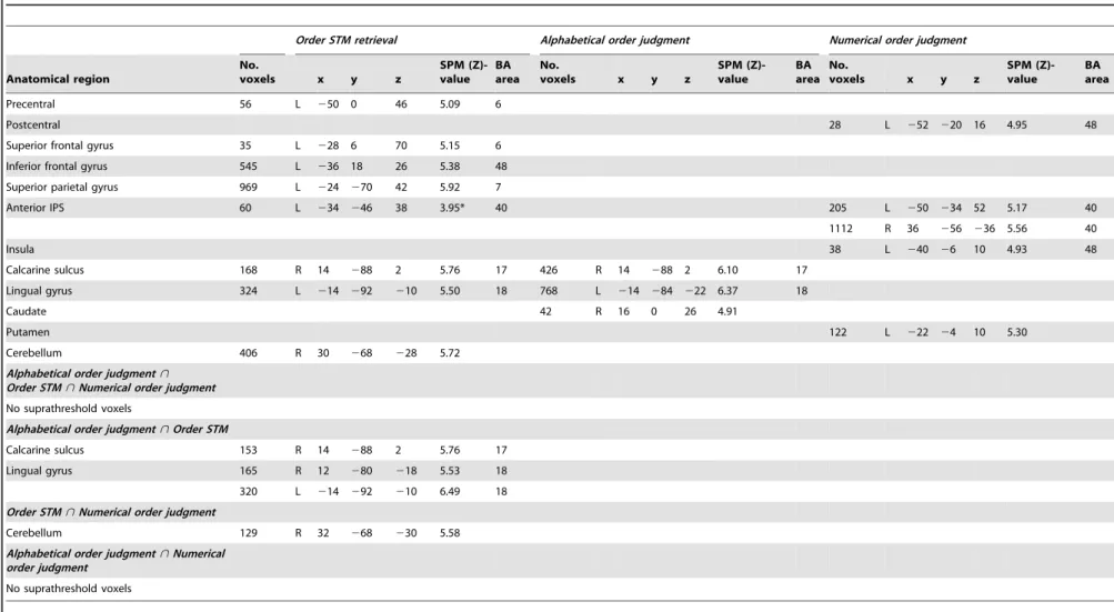 Table 1. Maxima within regions showing BOLD signal changes in the retrieval phases of order STM, the alphabetical order judgment and the numerical order judgment task- task-related effects and common sustained activation peaks (null conjunction) between ta