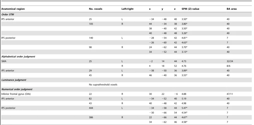 Table 2. Functional activation peaks for the distance effects of order STM, alphabetical judgment, luminance judgment and numerical judgment tasks.