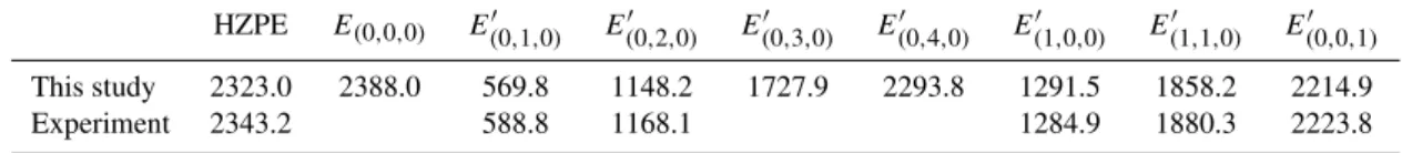 Table 1. Vibrational energies given in cm −1 of 14 N 2 16 O, with E ′ i = E i − E (0,0,0) 