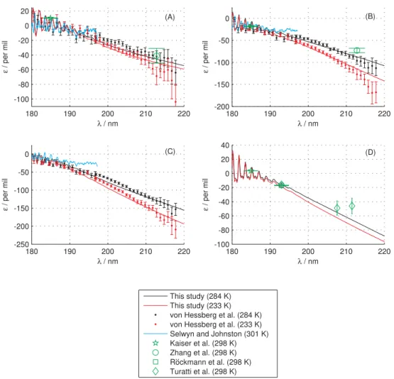 Fig. 3. The fractionation constants for 15 N 14 N 16 O (Panel A), 14 N 15 N 16 O (Panel B), 15 N 2 16 O (Panel C) and 14 N 2 18 O (Panel D) at different temperatures compared to experimental results of von Hessberg et al