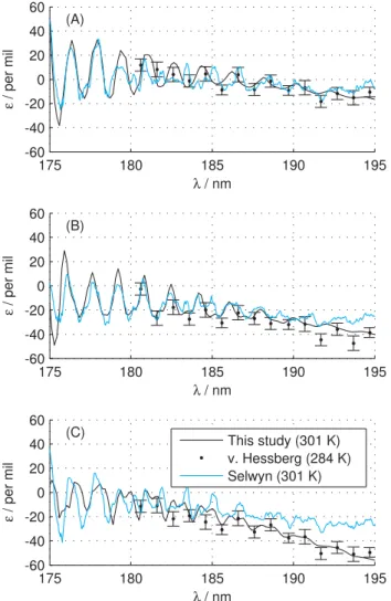 Fig. 4. The fractionation constants for 15 N 14 N 16 O (Panel A), 14 N 15 N 16 O (Panel B), 15 N 2 16 O (Panel C) compared to  experimen-tal results of von Hessberg et al