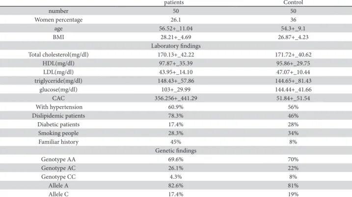 Fig. 1. Mean calciication score in patients (CAD) and control.