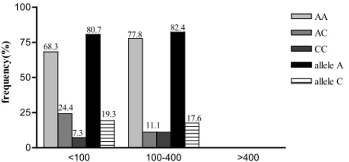 Fig.  5.  Frequency  of  diferent  genotypes  and  alleles  in  control  group with diferent calcium scores.