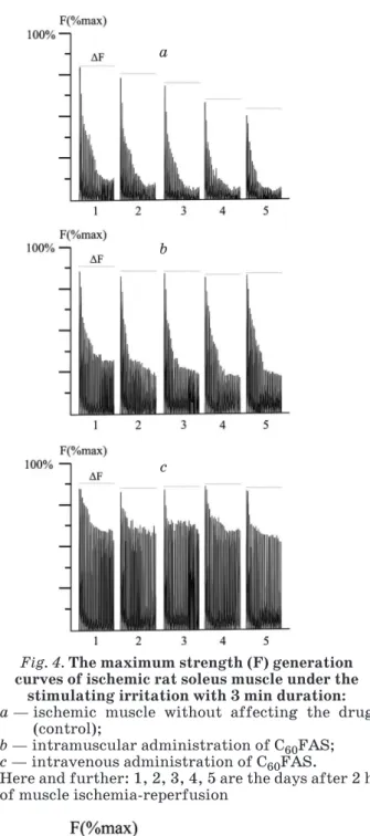 Fig. 5. The change in the maximum strength (F) of  contraction of ischemic rat soleus muscle: 