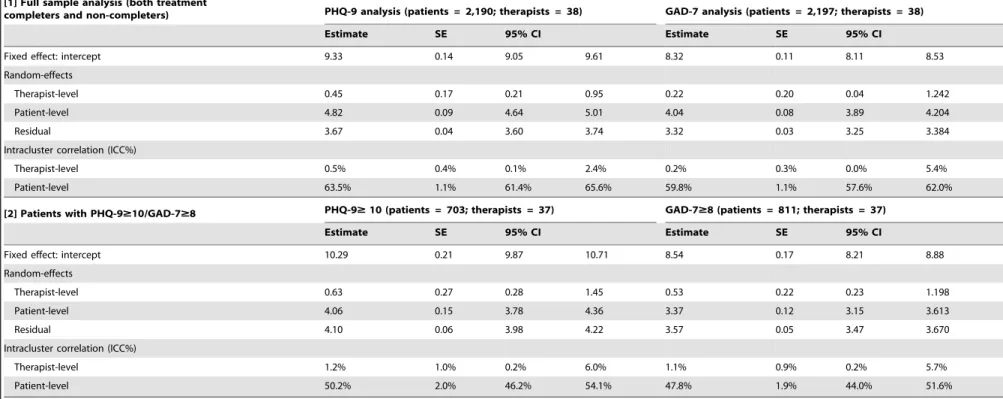 Table 3. Sensitivity analysis I: multilevel analysis using [1] full sample and [2] patient with PHQ-9 $ 10 and GAD-7 $ 8.