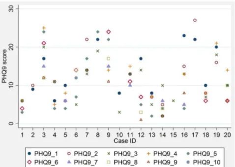 Figure 2. Boxplot of patient-level change scores (difference between baseline and final scores) on the PHQ-9 scale across therapists.
