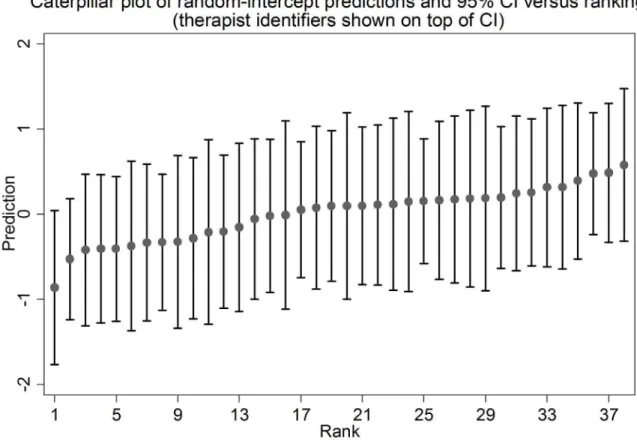 Figure 3. Caterpillar plot of predicted therapist-level random intercept and 95% CI versus average performance benchmark.