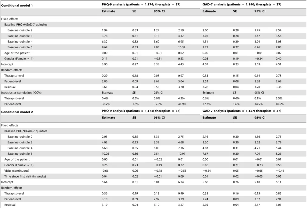 Table 2. Results of conditional multilevel analysis using patient-level PHQ-9 and GAD-7 scores.