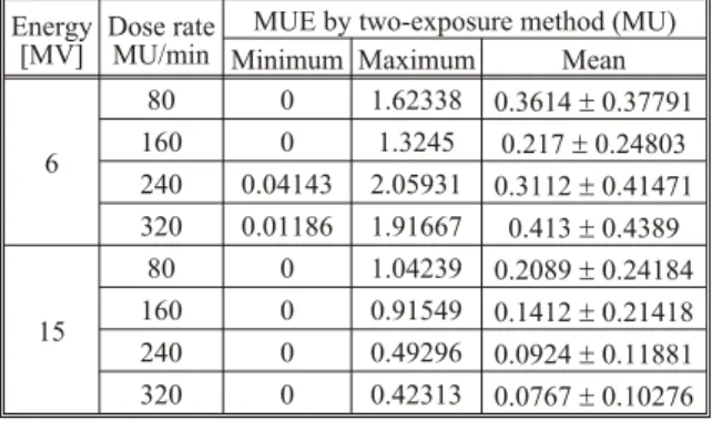 Fig  ure 4. Mean MUE cal  cu  lated by two-ex  po  sure method of the dif fer ent EDW an gles of 6 MV and 15 MV pho ton  beams