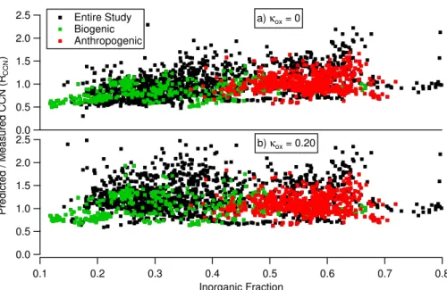 Fig. 1. Ratio of predicted to measured CCN concentrations plotted against aerosol inorganic fraction