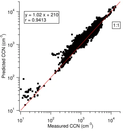 Fig. 2. Comparing predicted and measured CCN concentrations for the entire study assuming that κ ox = 0.20