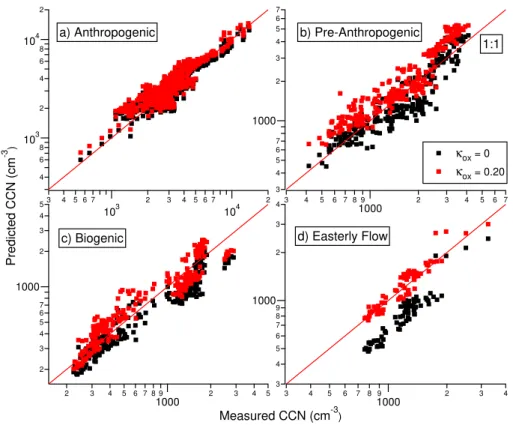 Fig. 5. Comparison of predicted and measured CCN concentrations for di ff erent time periods (see Fig