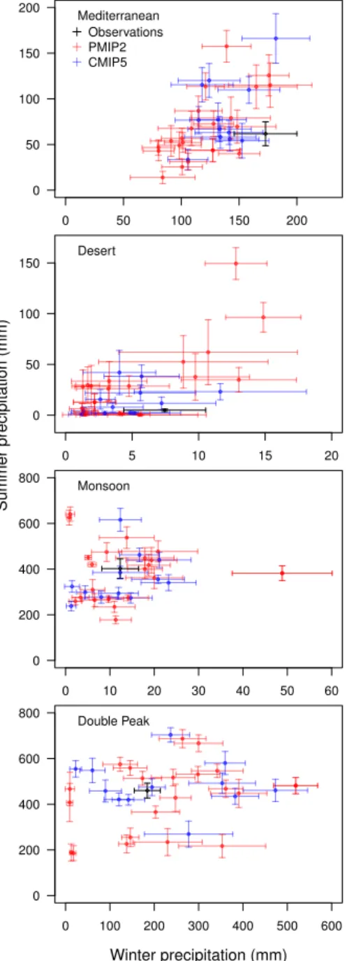 Fig. 8. Comparison of simulated and observed summer and win- win-ter precipitation in each of the four precipitation regimes (Mediwin-ter- (Mediter-ranean, Desert, Monsoon, Double Peak)
