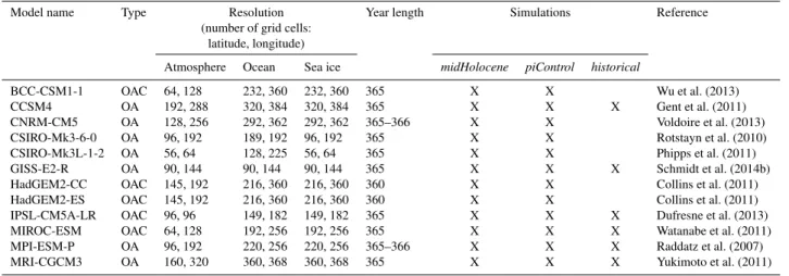 Table 1. Characteristics of the CMIP5 models used in these analyses.