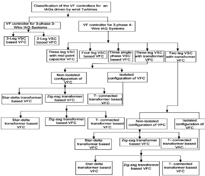 Fig. 1.Classification of VFCs for standalone wind power generating systems 