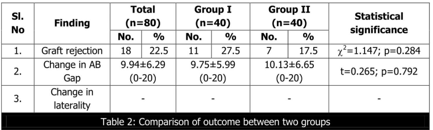 Table 2: Comparison of outcome between two groups 