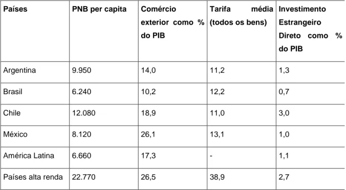 Tabela 1 - Inserção de países selecionados na economia mundial, 1997.