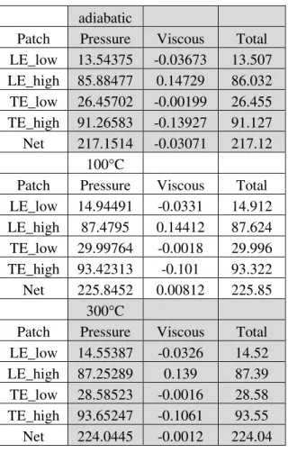 Table 10  –  Breakdown of lift forces 