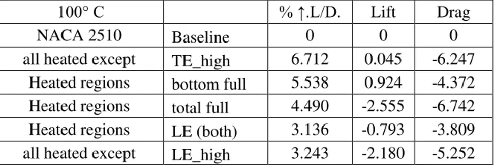 Table 5 – Synthesis of Lift and Drag results obtained with the 2D SST-RC model, 300°C 