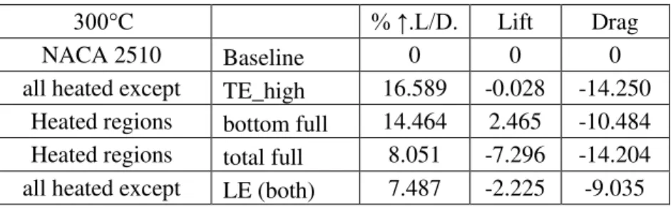 Table 6  –  Percent increase in lift and drag depending on heated regions (SST- RC), 300° C 