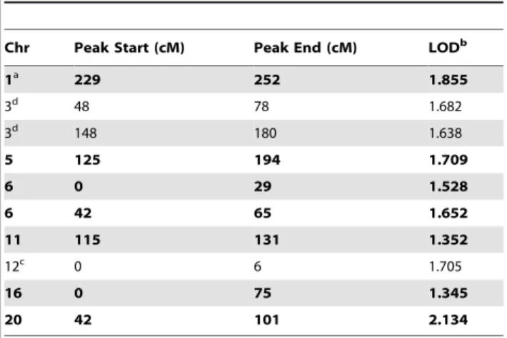 Table 1. QTLs shared by camptothecin analogues.
