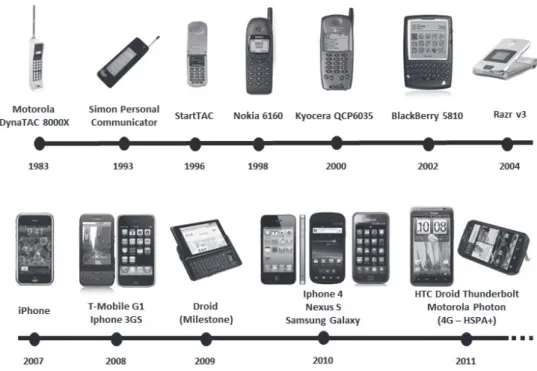 Figure 1. Cell Phones evolution