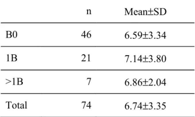 Table  1.  Mean  value  of  uterine  scars  and  embryos  in  groups  without (B0) and with 1B and 2B chromosomes in females of Apodemus  flavi-collis n  Mean±SD  B0  46  6.59±3.34  1B  21  7.14 ± 3.80  &gt;1B  7  6.86 ± 2.04  Total  74  6.74 ± 3.35 