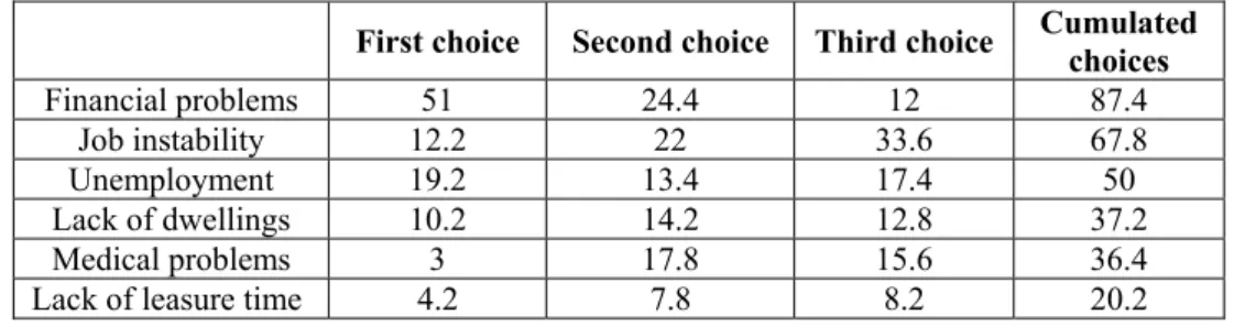 Table 3. The main problems faced by the families in the Jiu Valley* (%) 