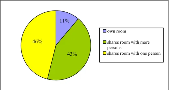 Figure 3. Room sharing 