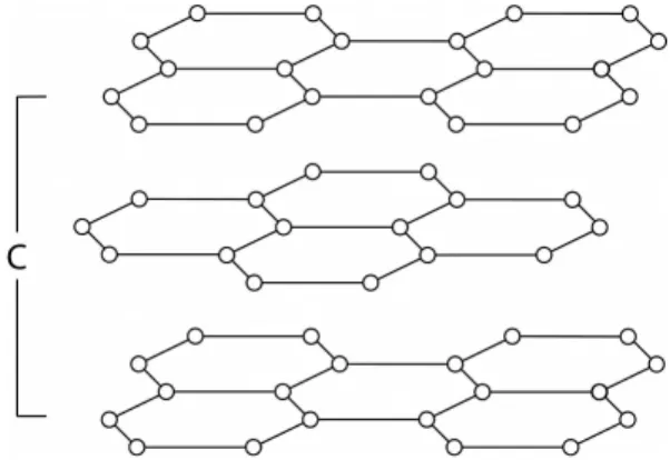 Fig. 1: Schematic representation of the layered hexagonal lattice structure found within graphite and proposed for the liquid metallic hydrogen lattice of the Sun.