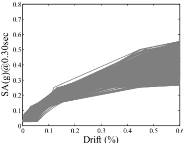 Fig. 11. Fragility functions for Himalayan DS masonry structures obtained through NDRM.
