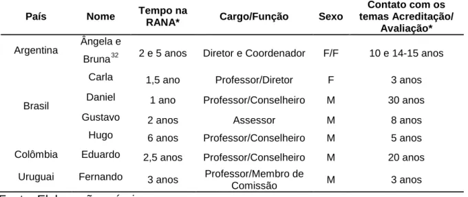 Tabela 7 - Perfil dos/as representantes da RANA 