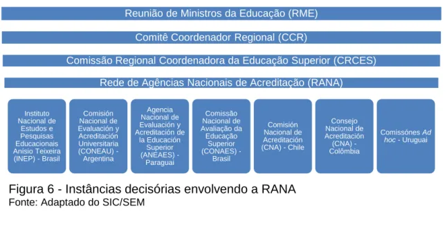 Figura 6 - Instâncias decisórias envolvendo a RANA 