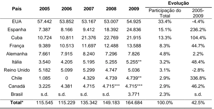 Tabela  1  -  Os 10 principais destinos dos estudantes latino-americanos/as  (2005-2009)  País  2005  2006  2007  2008  2009  Evolução  Participação do  Total   2005-2009  EUA  57.442  53.852  53.167  53.007  54.925  33.4%  -4.4%  Espanha  7.387  8.166  9.