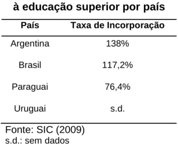 Tabela 3 - Taxa de incorporação 9 à educação superior por país 