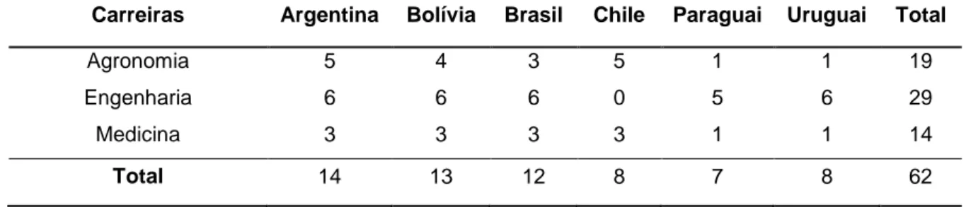 Tabela 6 – Número de carreiras acreditadas pelo MEXA por país 