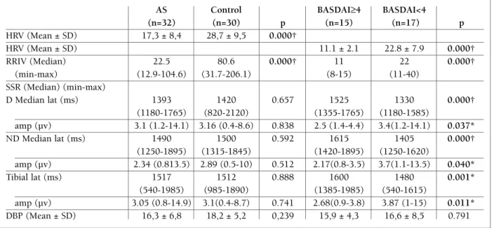 tAble II. clINIcAl AND electrOphysIOlOgIcAl test resUlts AccOrDINg tO grOUps