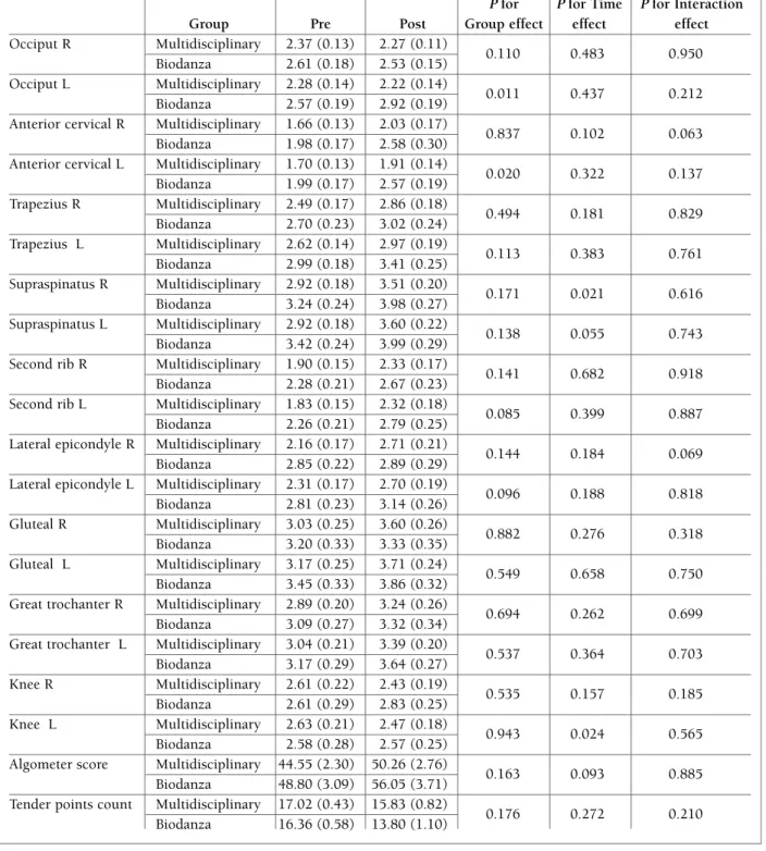tAbLE II. EFFEcts oF A 16-wEEk MuLtIdIscIPLInAry And bIodAnzA IntErvEntIon on PAIn tHrEsHoLd (kG/cM 2 ), ALGoMEtEr scorE (kG/cM 2 ) And tEndEr PoInt count In woMEn wItH FIbroMyALGIA 
